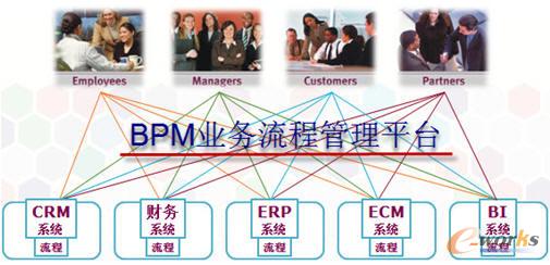 BPM赋能人力信息咨询 破解流程瓶颈，实现极速落地